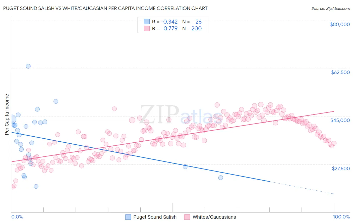Puget Sound Salish vs White/Caucasian Per Capita Income