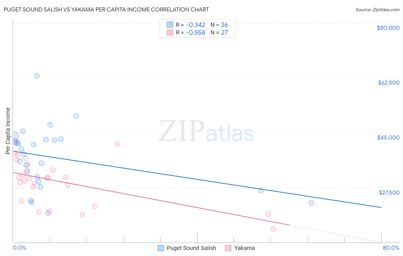 Puget Sound Salish vs Yakama Per Capita Income