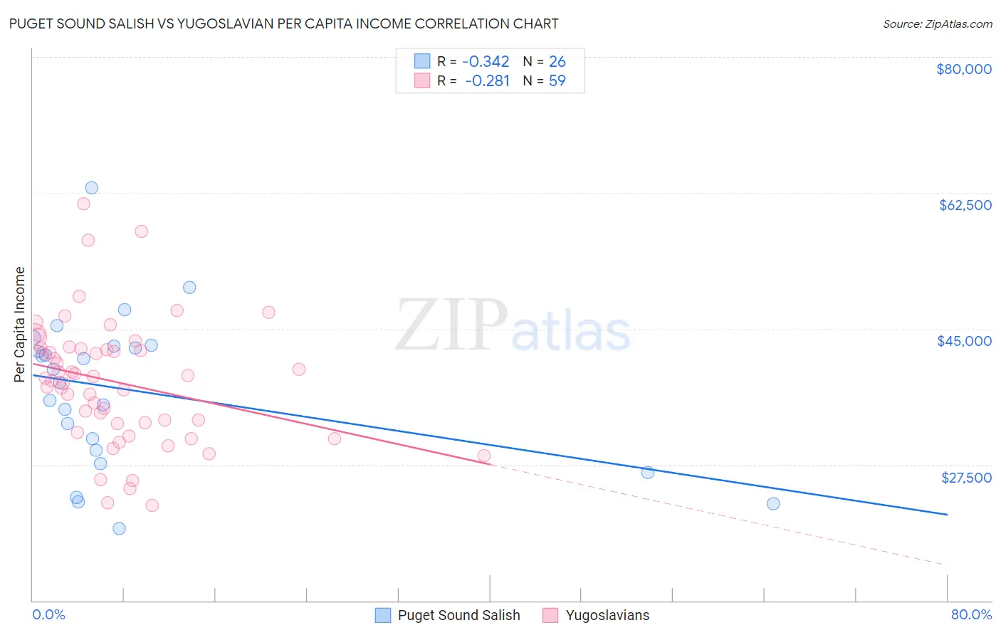Puget Sound Salish vs Yugoslavian Per Capita Income