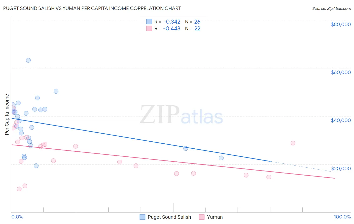 Puget Sound Salish vs Yuman Per Capita Income