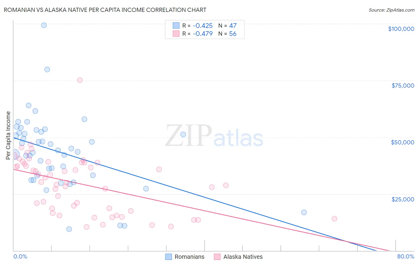 Romanian vs Alaska Native Per Capita Income