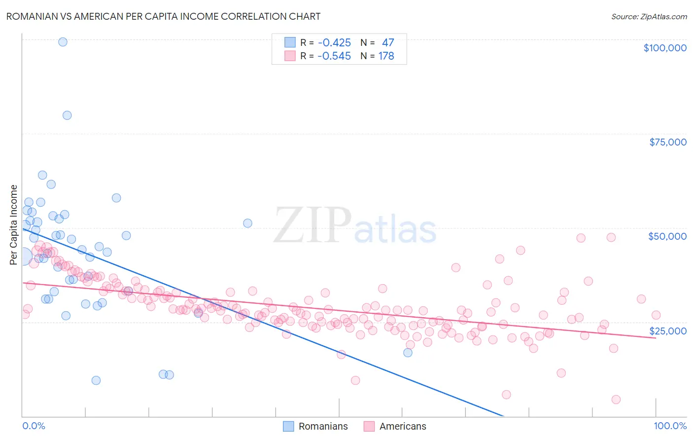 Romanian vs American Per Capita Income