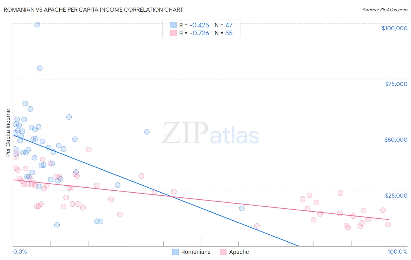 Romanian vs Apache Per Capita Income