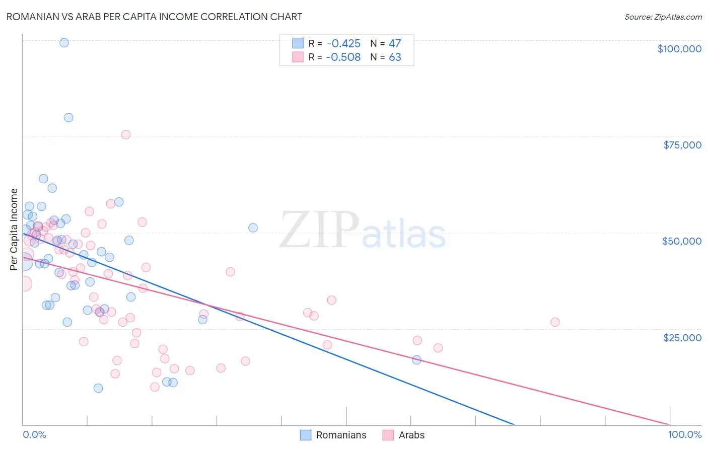 Romanian vs Arab Per Capita Income
