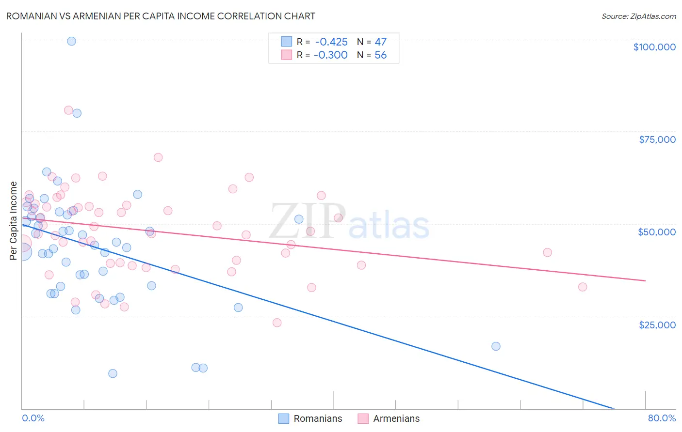 Romanian vs Armenian Per Capita Income