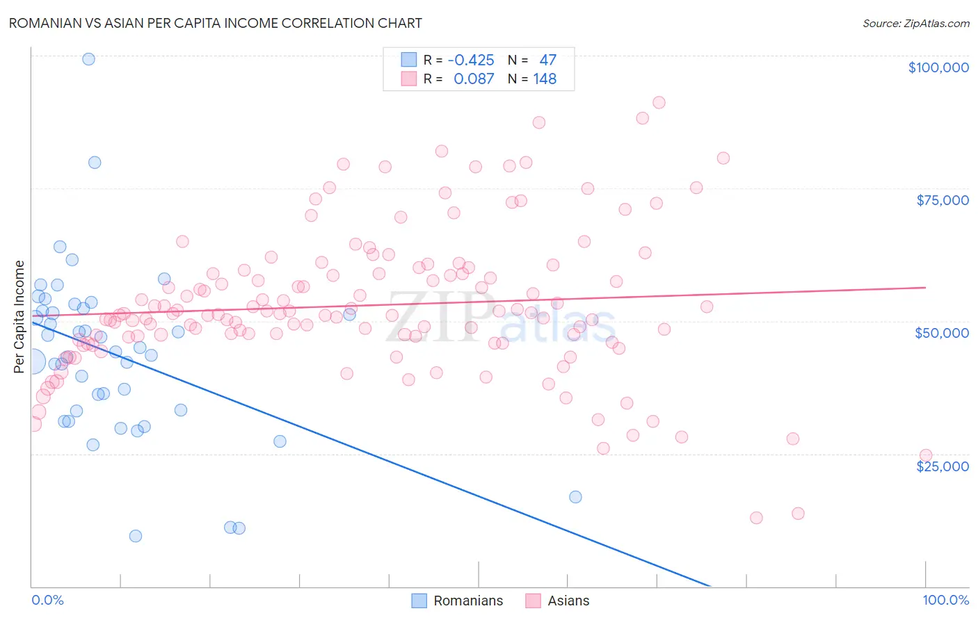 Romanian vs Asian Per Capita Income