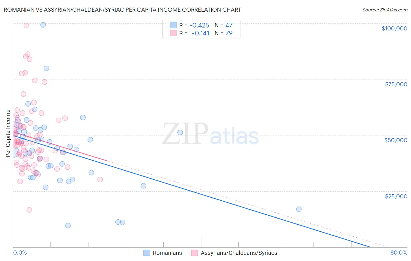 Romanian vs Assyrian/Chaldean/Syriac Per Capita Income