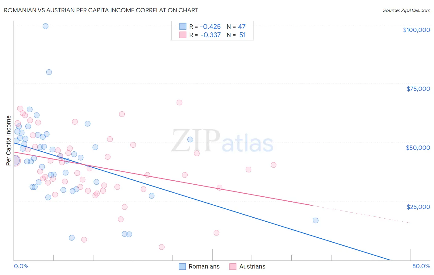 Romanian vs Austrian Per Capita Income
