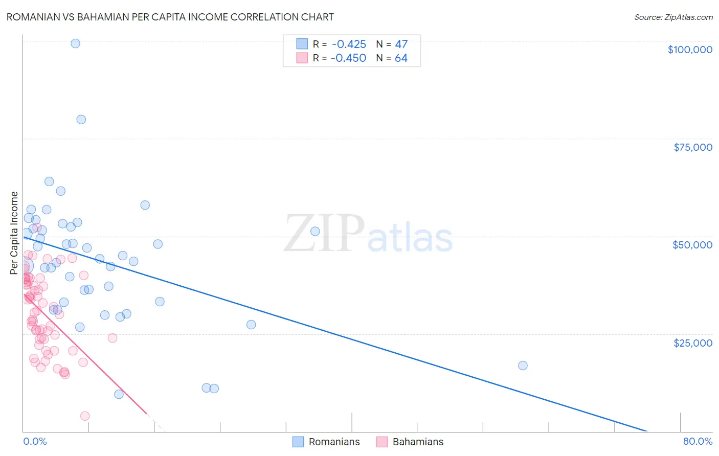 Romanian vs Bahamian Per Capita Income