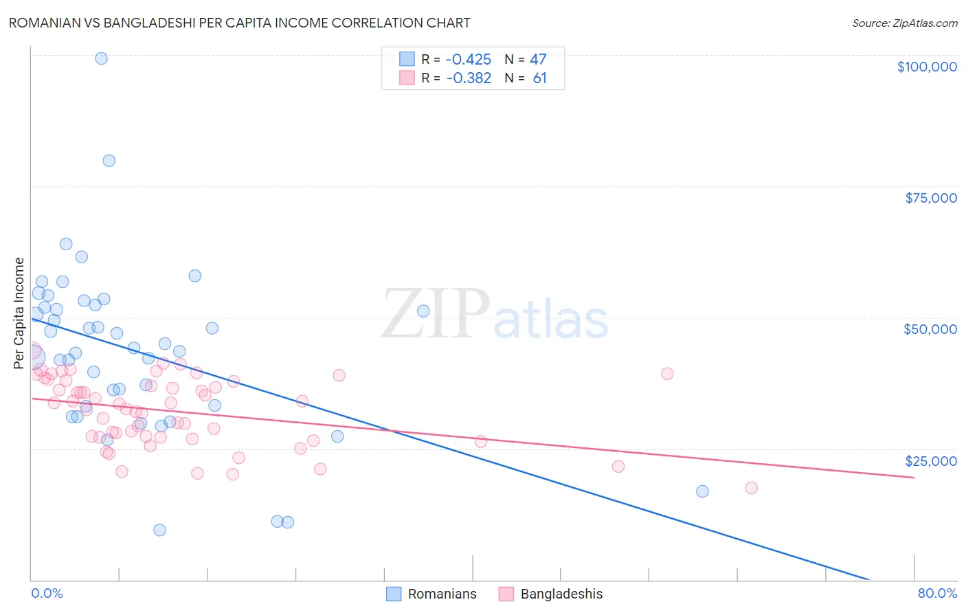Romanian vs Bangladeshi Per Capita Income