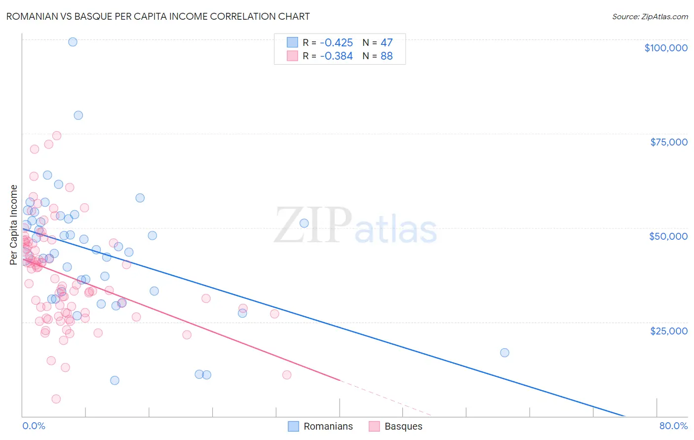 Romanian vs Basque Per Capita Income