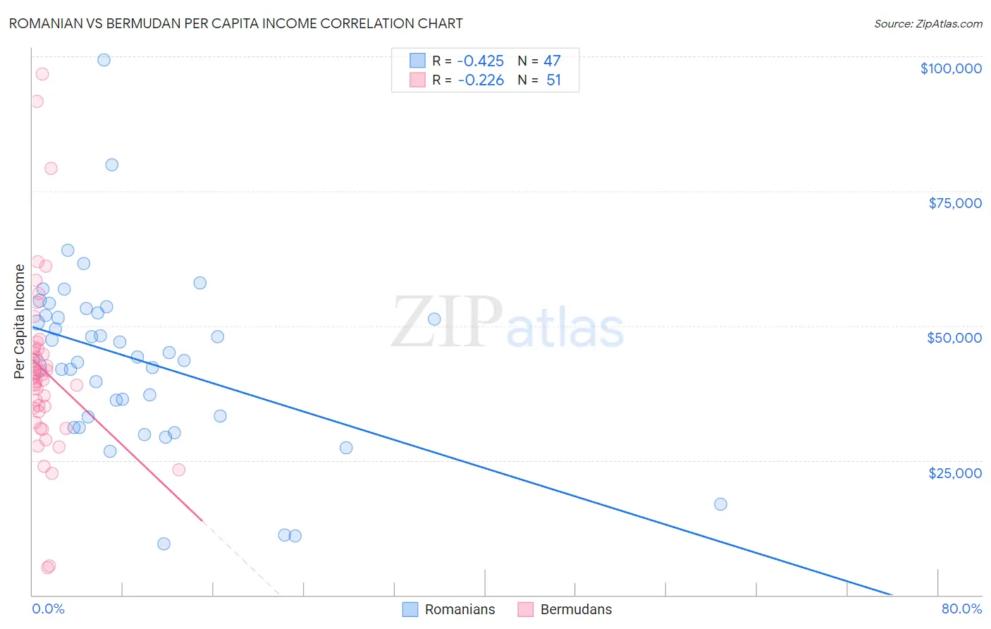 Romanian vs Bermudan Per Capita Income