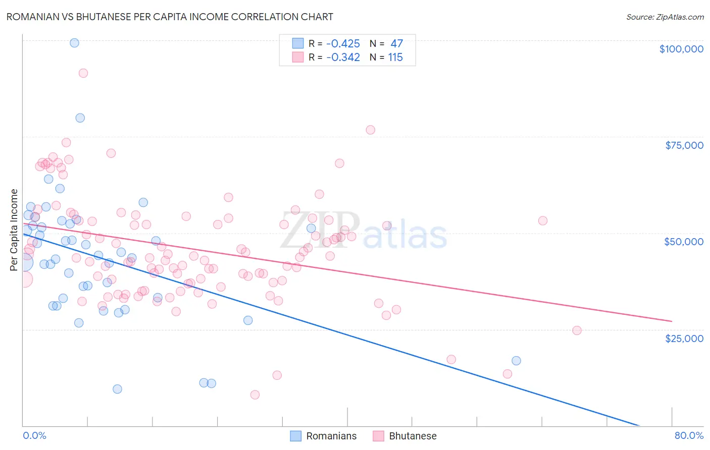 Romanian vs Bhutanese Per Capita Income