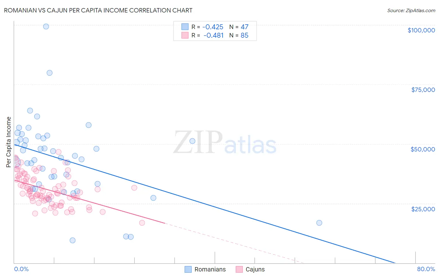 Romanian vs Cajun Per Capita Income