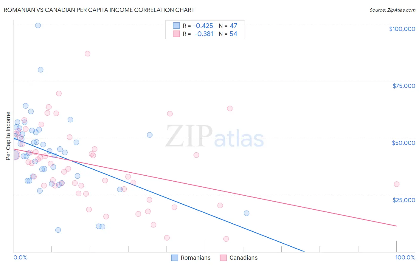 Romanian vs Canadian Per Capita Income