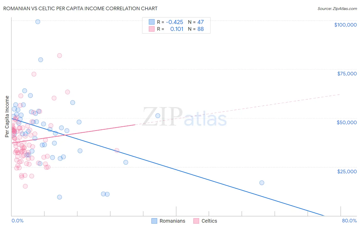 Romanian vs Celtic Per Capita Income