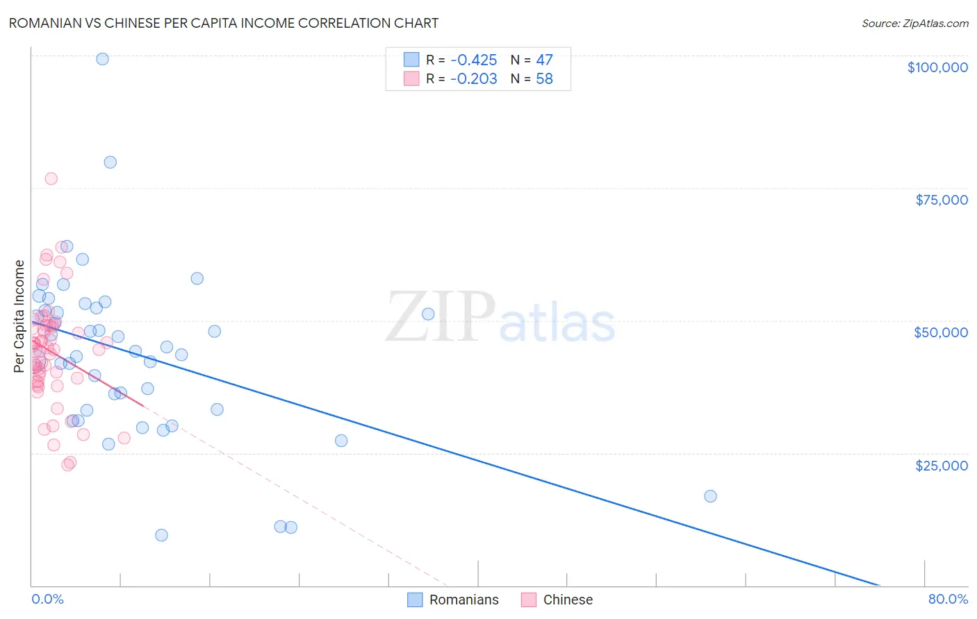 Romanian vs Chinese Per Capita Income