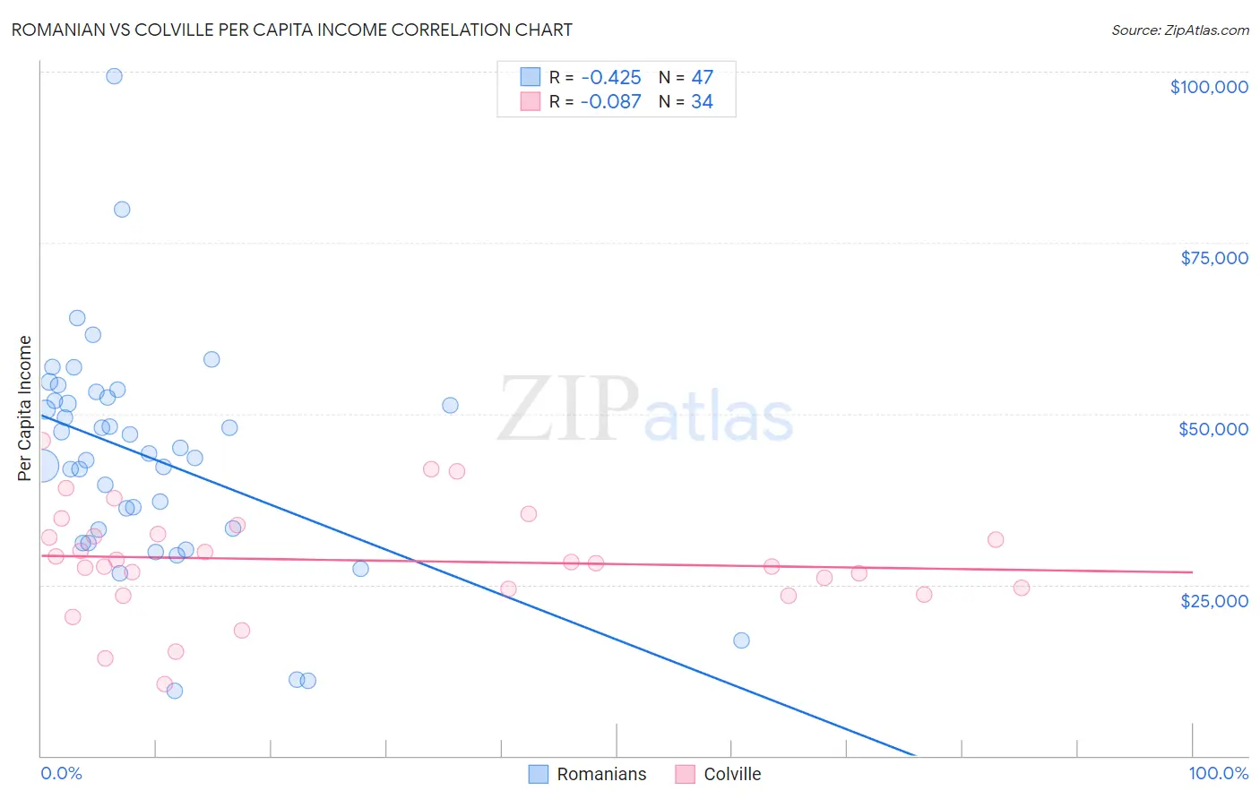 Romanian vs Colville Per Capita Income