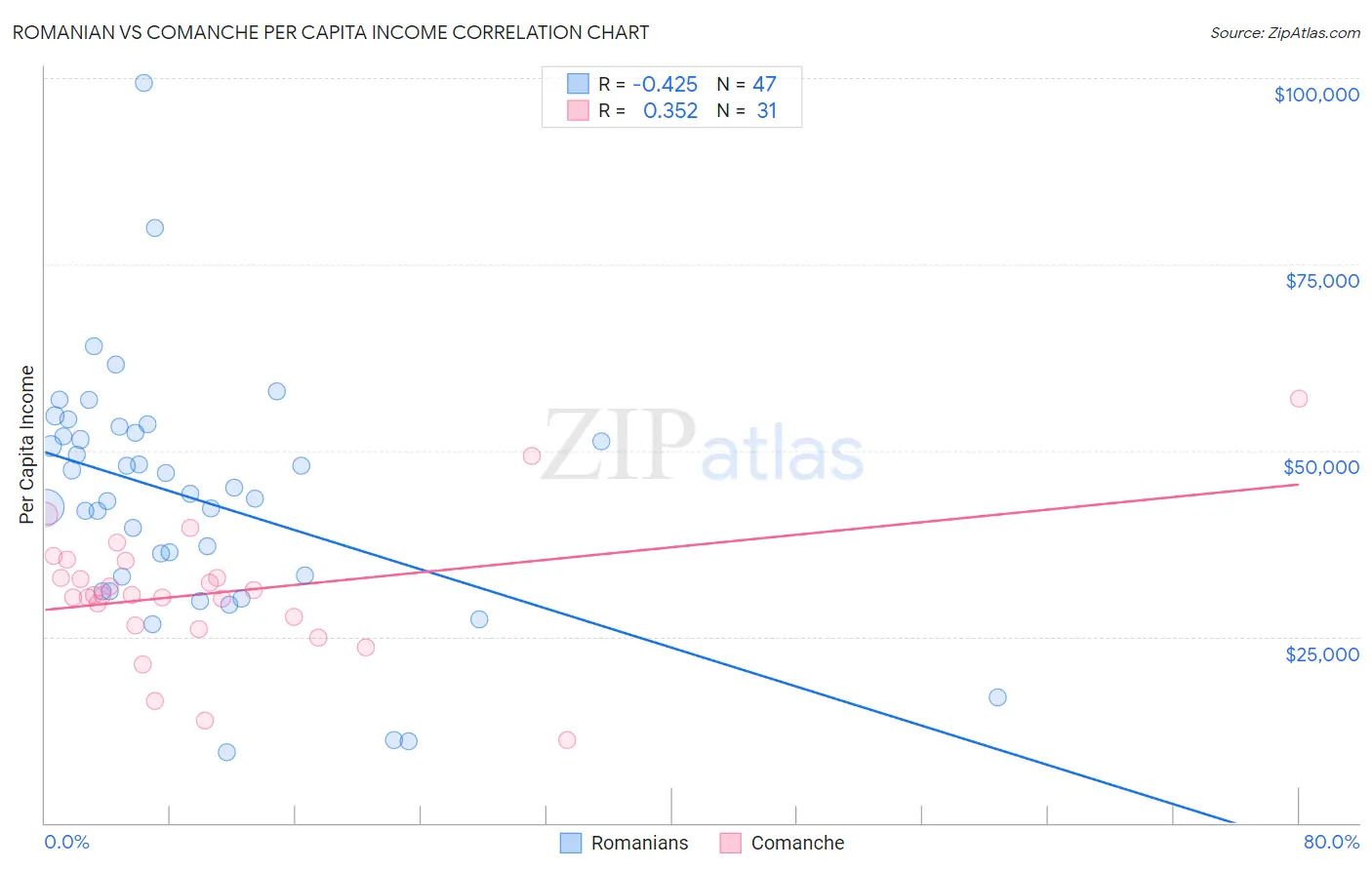 Romanian vs Comanche Per Capita Income