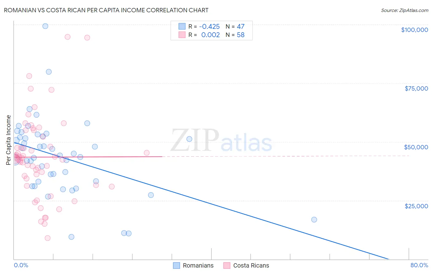 Romanian vs Costa Rican Per Capita Income