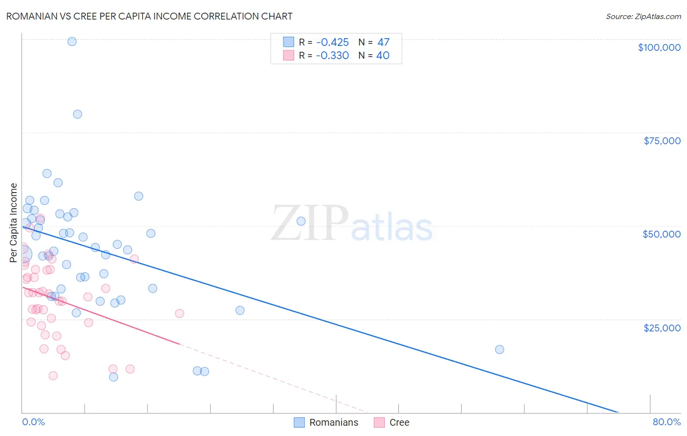 Romanian vs Cree Per Capita Income