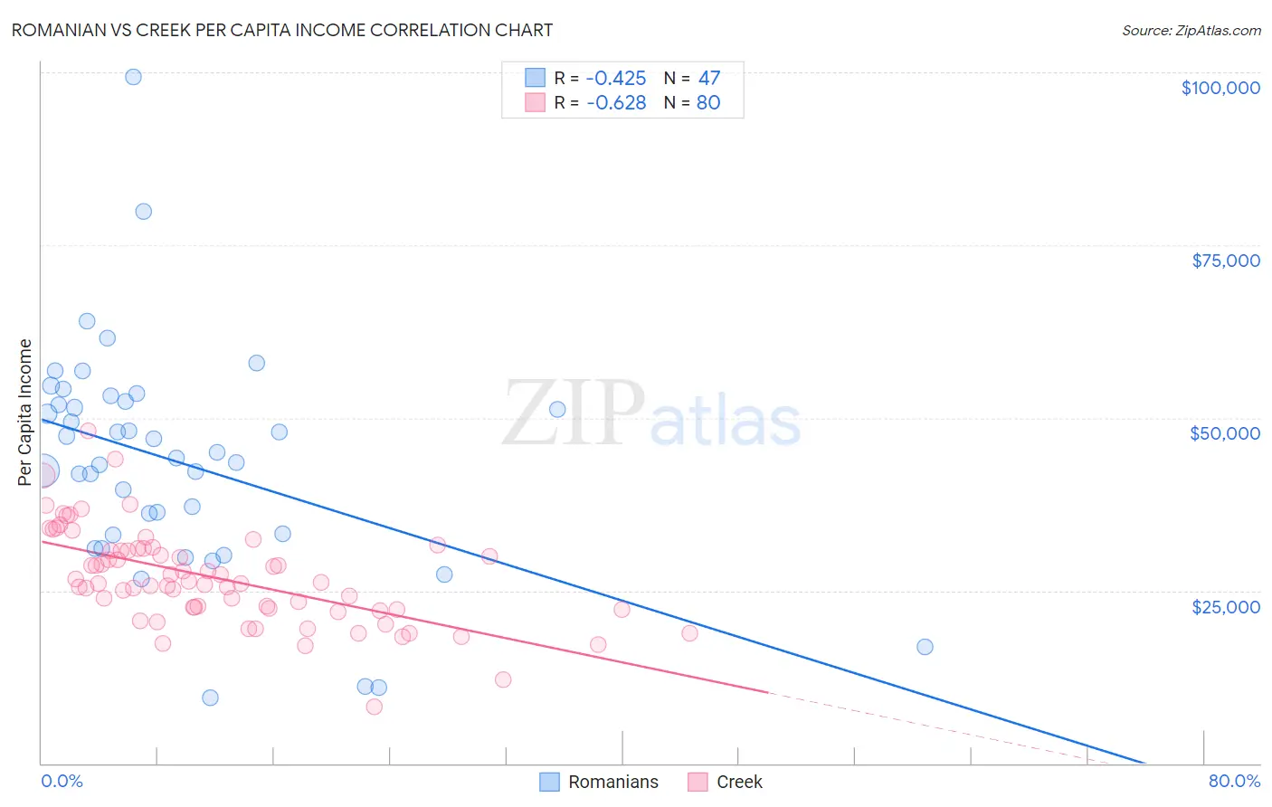 Romanian vs Creek Per Capita Income