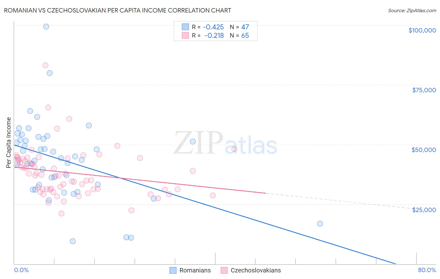 Romanian vs Czechoslovakian Per Capita Income