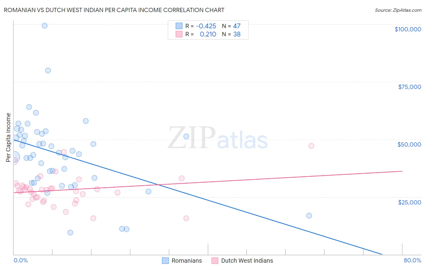 Romanian vs Dutch West Indian Per Capita Income