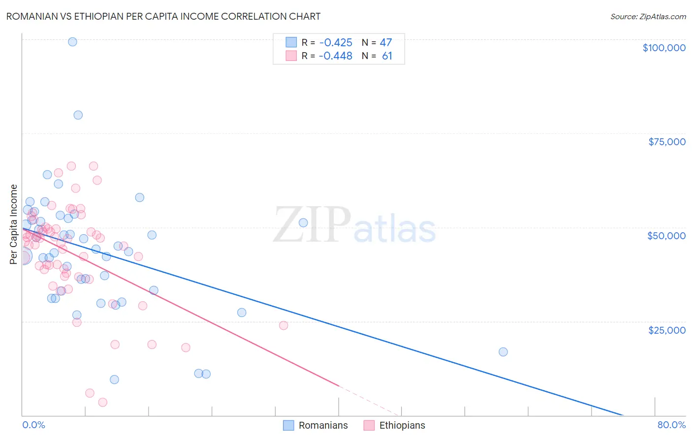 Romanian vs Ethiopian Per Capita Income