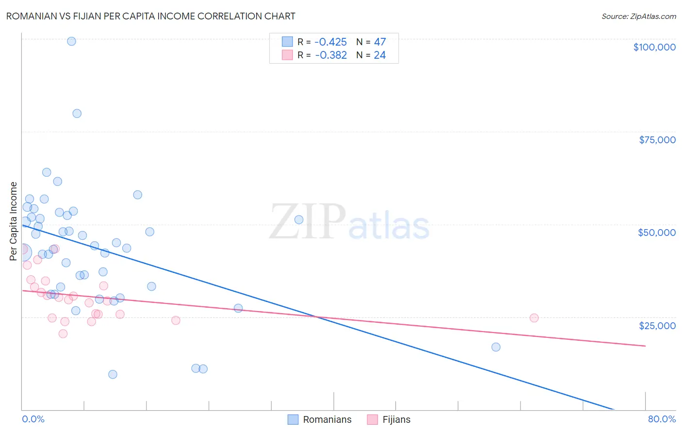 Romanian vs Fijian Per Capita Income