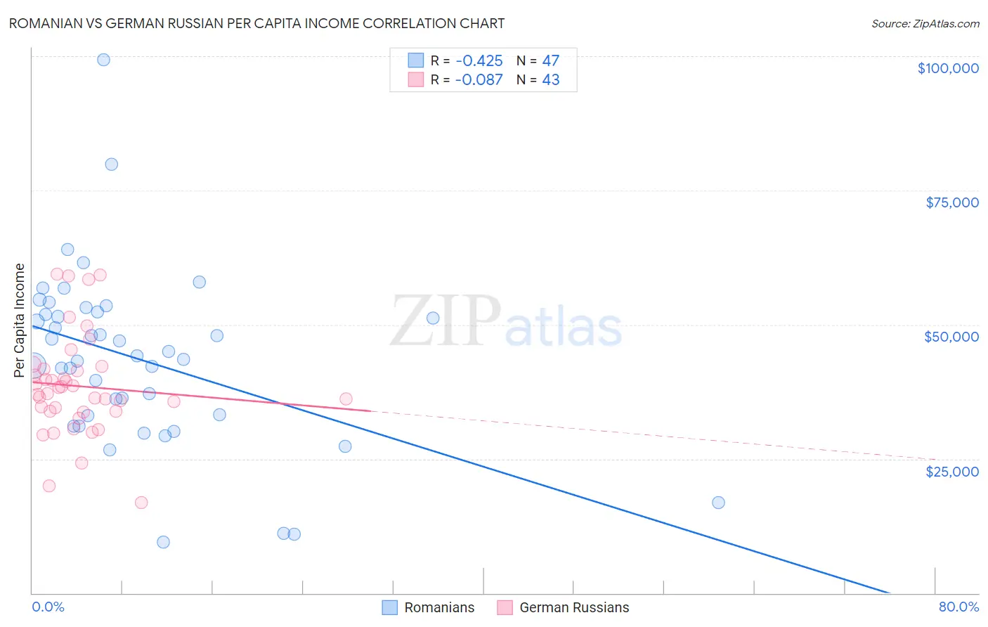 Romanian vs German Russian Per Capita Income