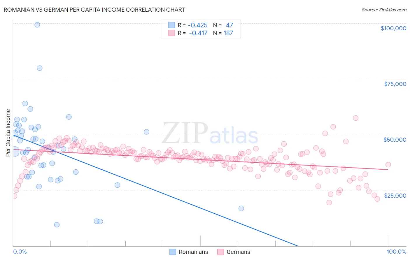 Romanian vs German Per Capita Income