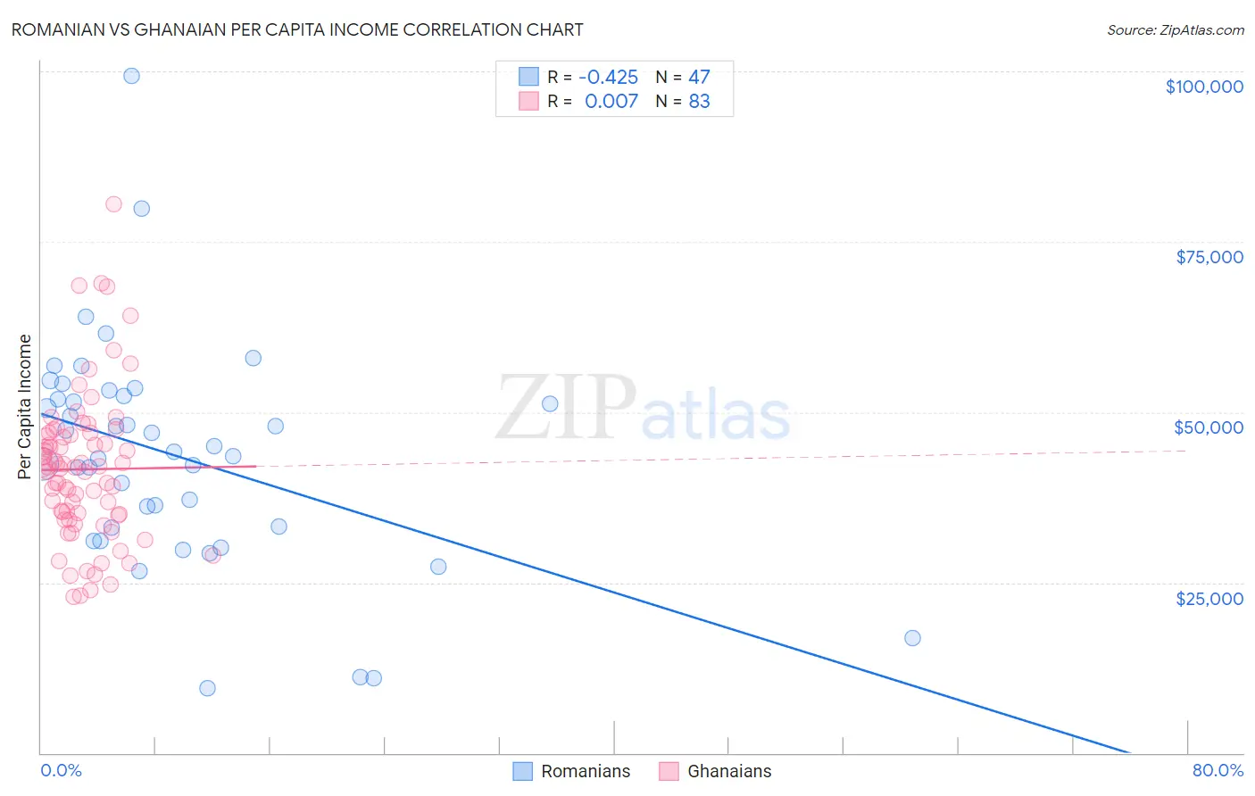 Romanian vs Ghanaian Per Capita Income