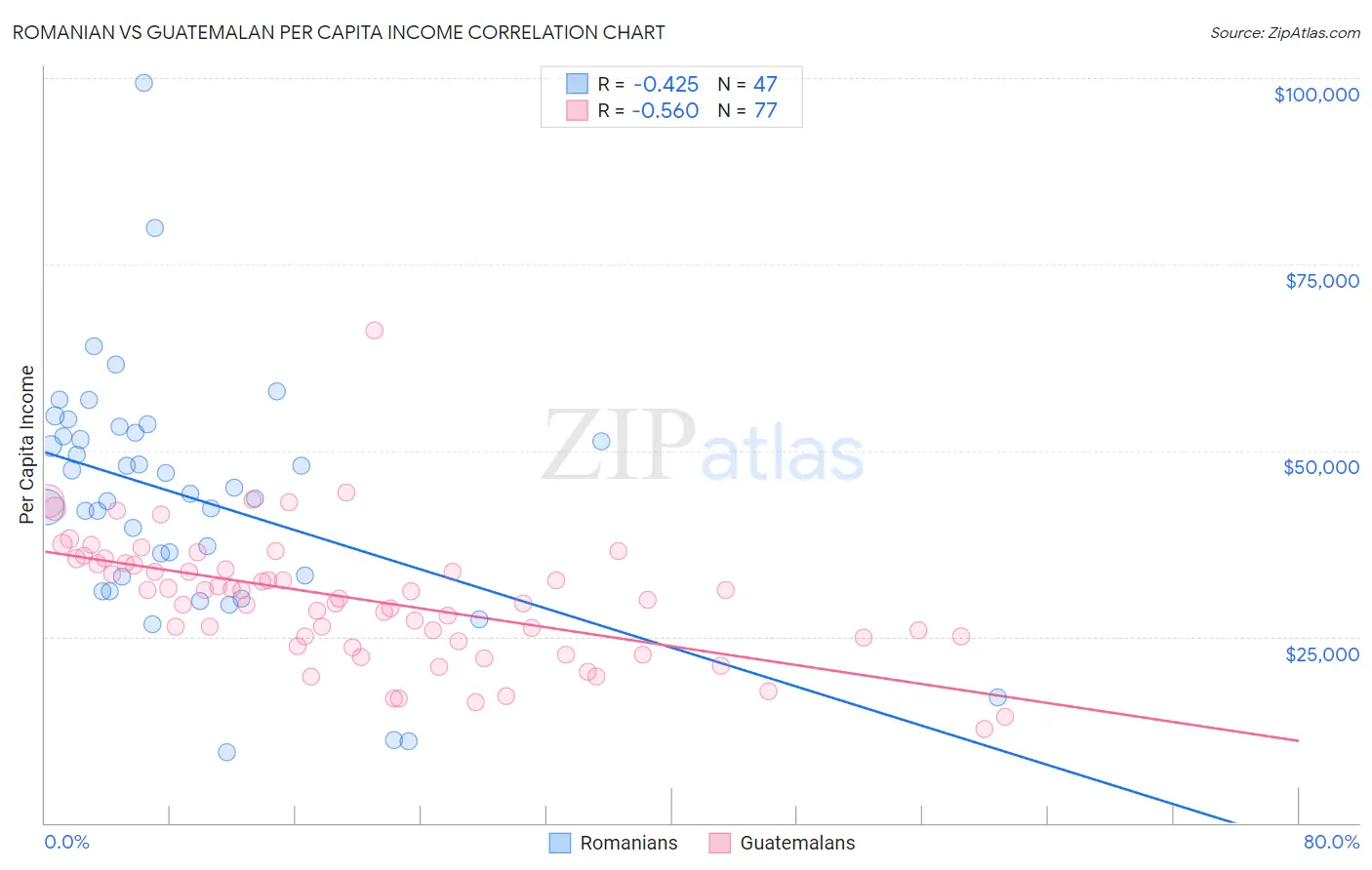Romanian vs Guatemalan Per Capita Income