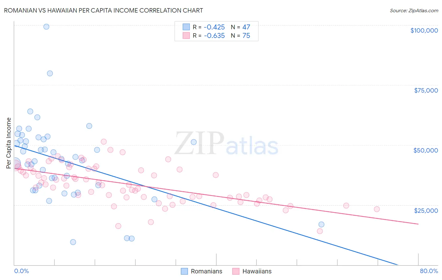 Romanian vs Hawaiian Per Capita Income