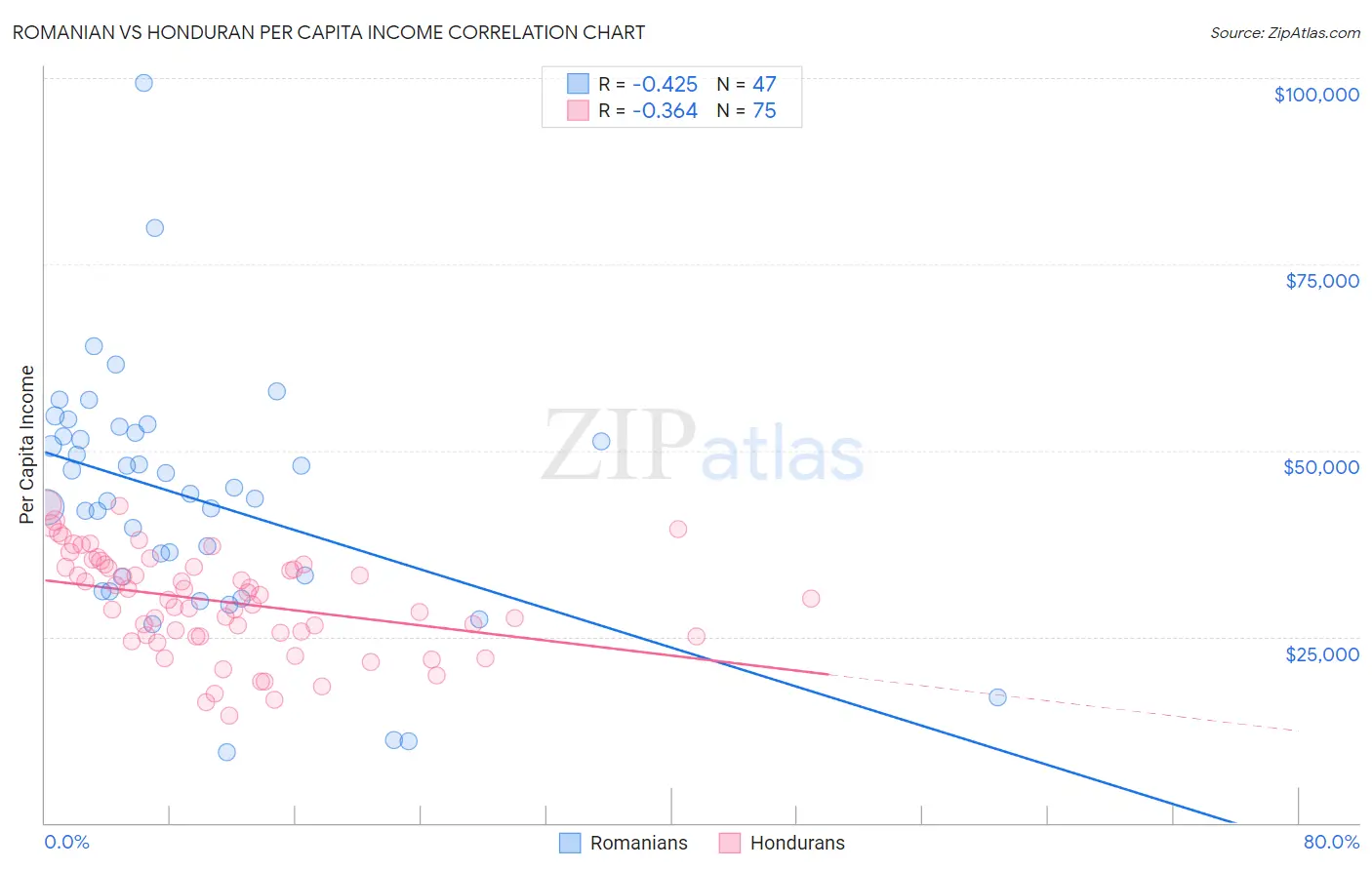 Romanian vs Honduran Per Capita Income