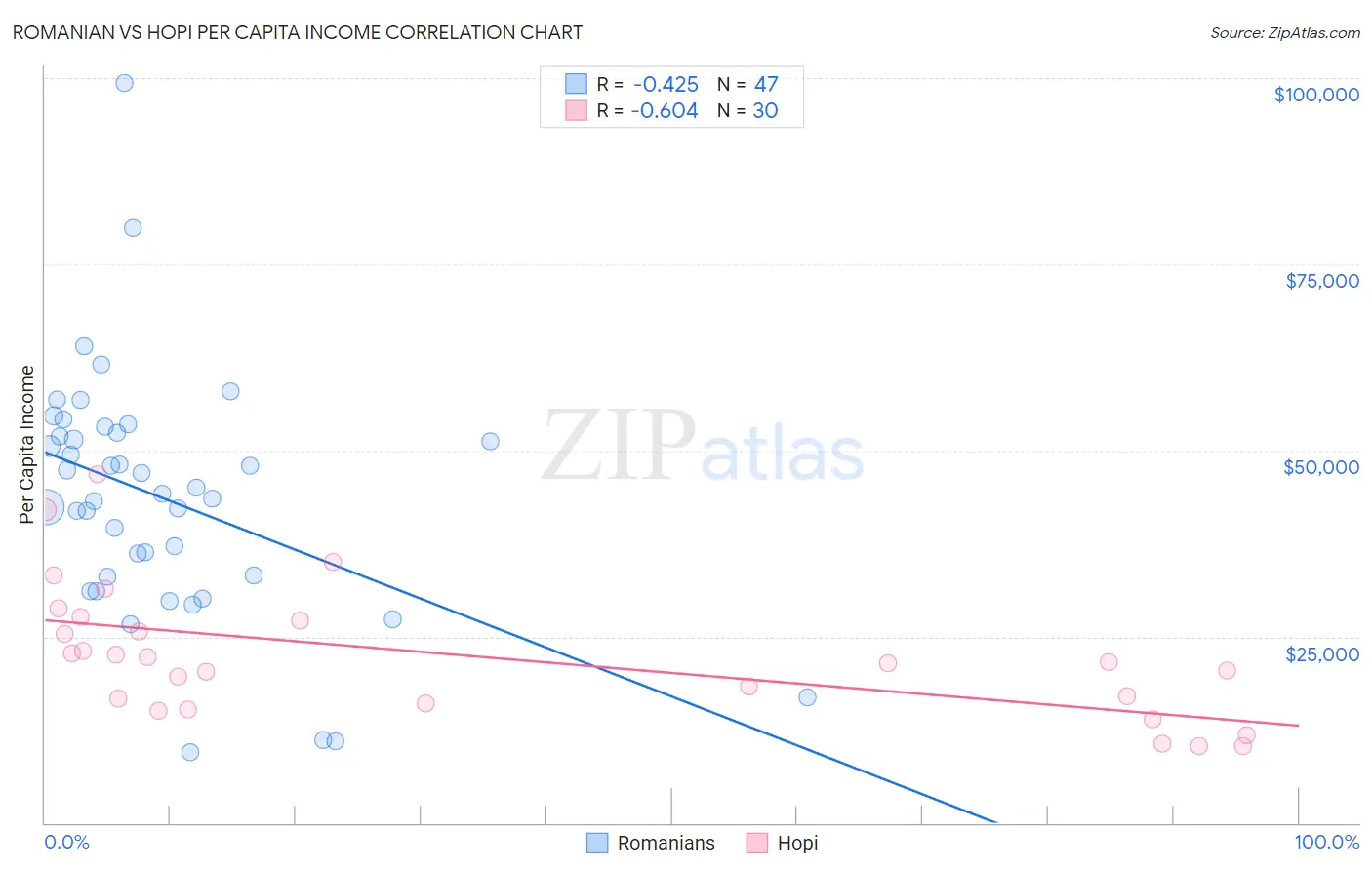 Romanian vs Hopi Per Capita Income