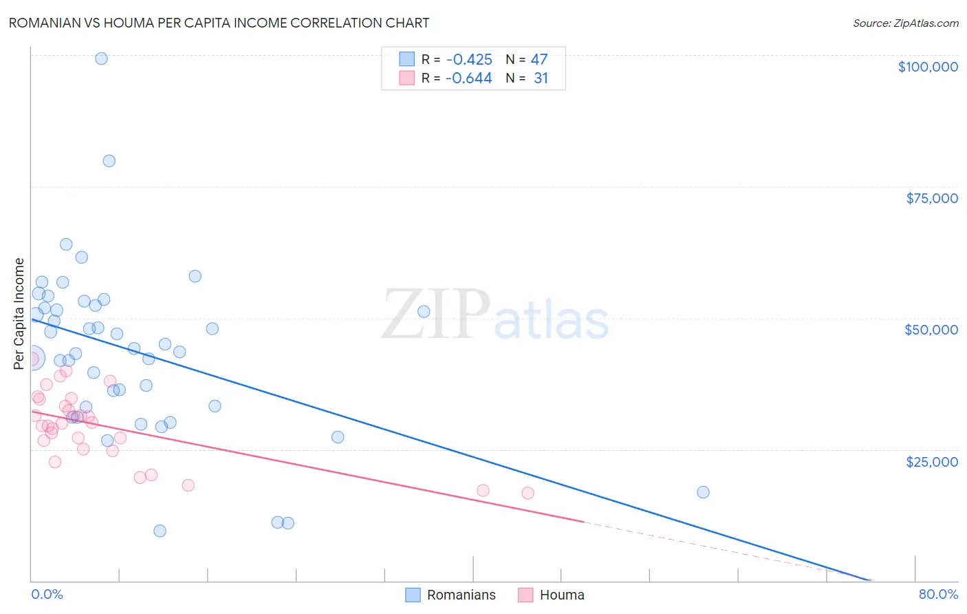 Romanian vs Houma Per Capita Income