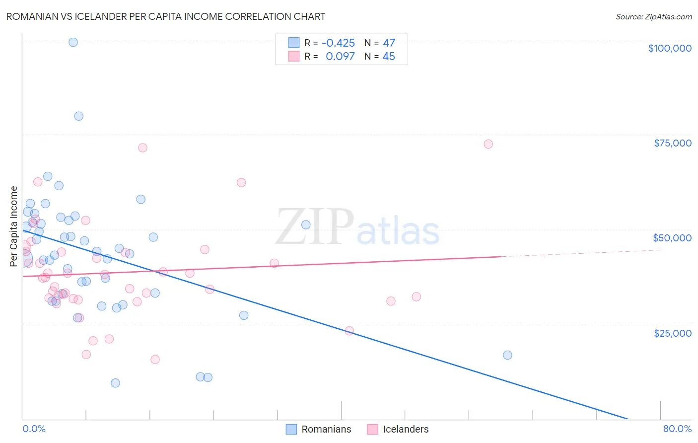 Romanian vs Icelander Per Capita Income