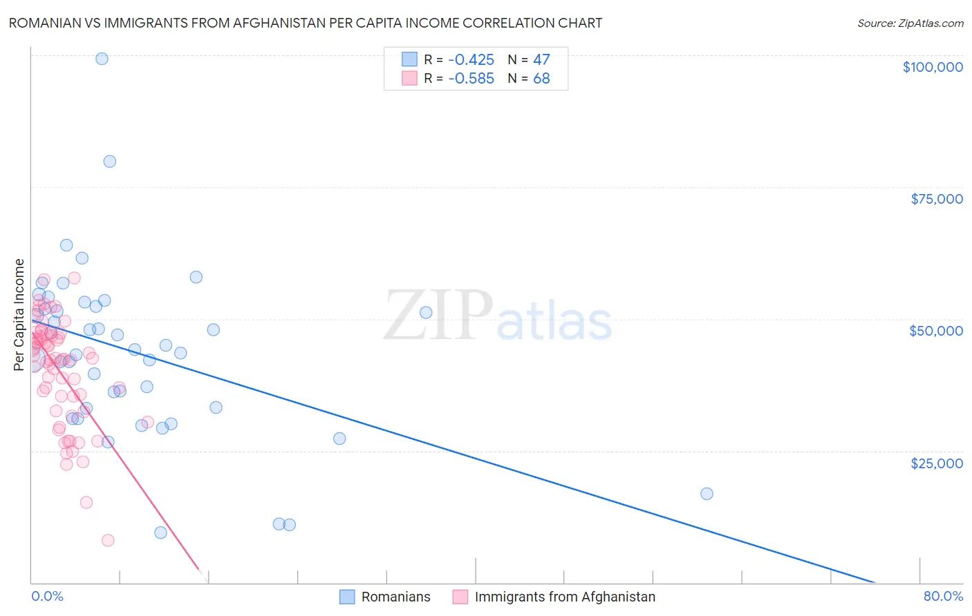 Romanian vs Immigrants from Afghanistan Per Capita Income