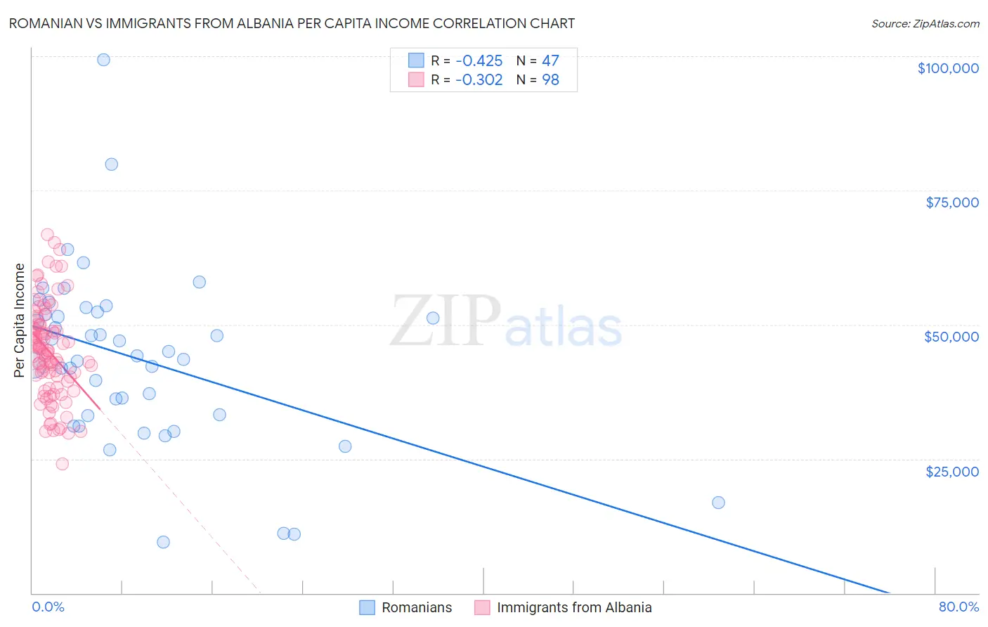 Romanian vs Immigrants from Albania Per Capita Income