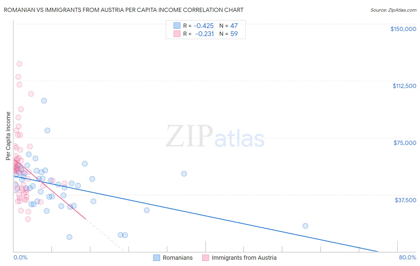 Romanian vs Immigrants from Austria Per Capita Income