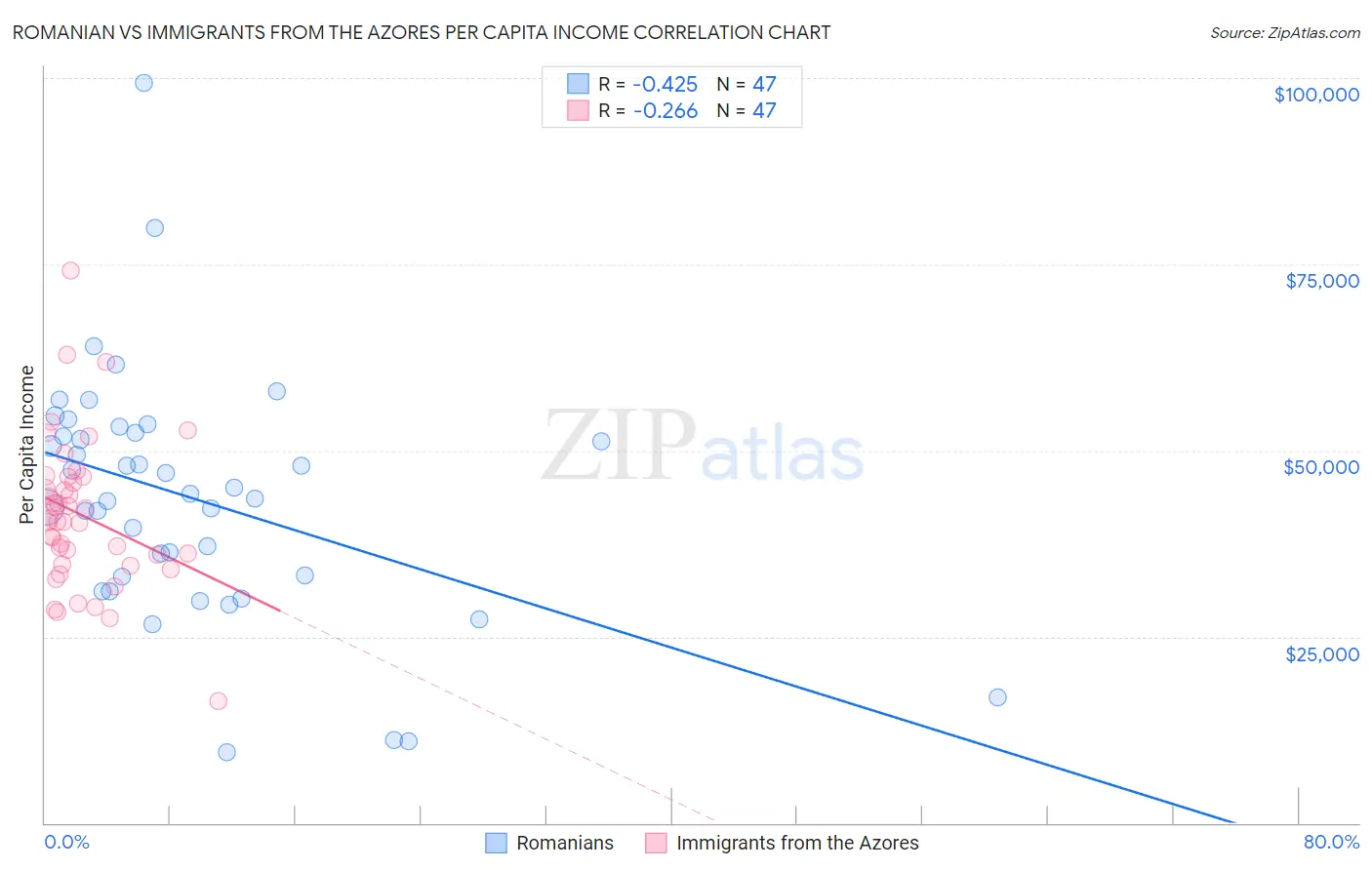 Romanian vs Immigrants from the Azores Per Capita Income