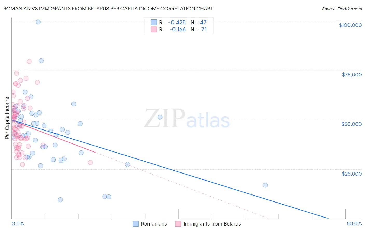 Romanian vs Immigrants from Belarus Per Capita Income