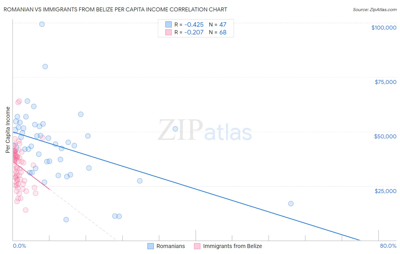 Romanian vs Immigrants from Belize Per Capita Income