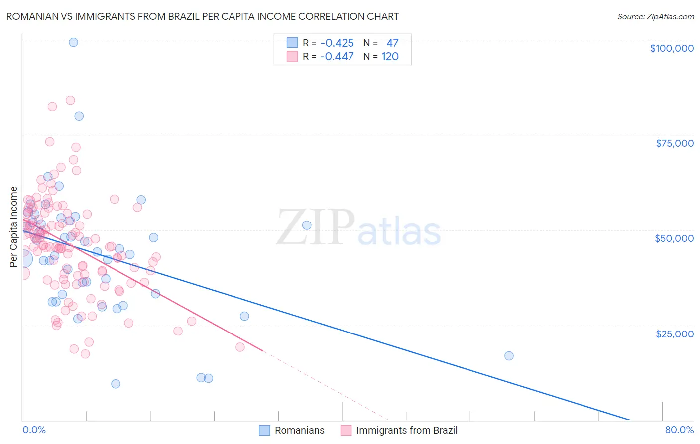 Romanian vs Immigrants from Brazil Per Capita Income
