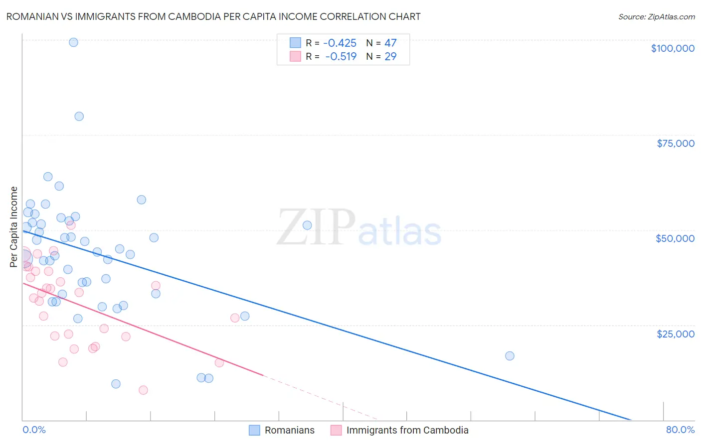 Romanian vs Immigrants from Cambodia Per Capita Income