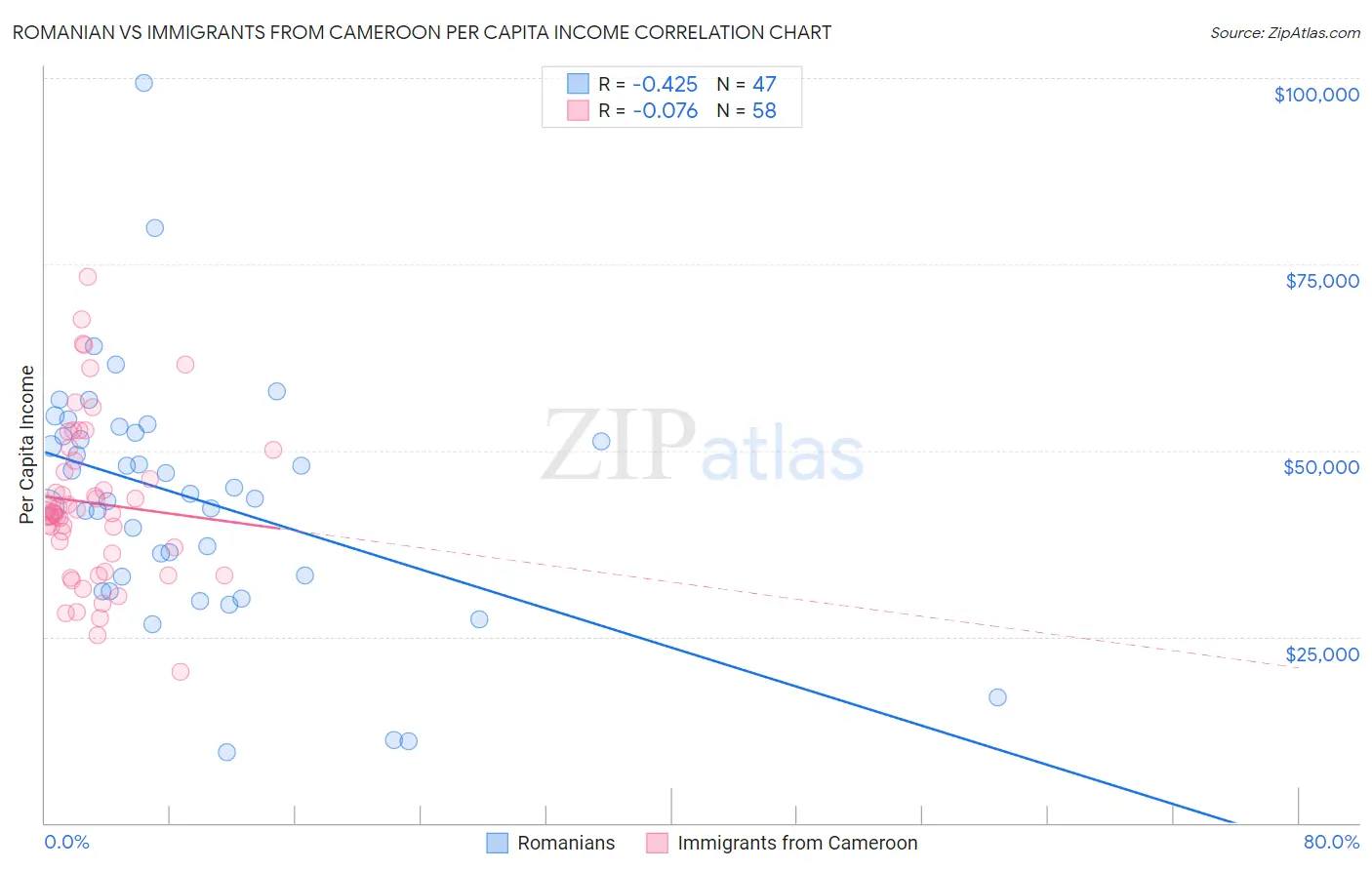 Romanian vs Immigrants from Cameroon Per Capita Income