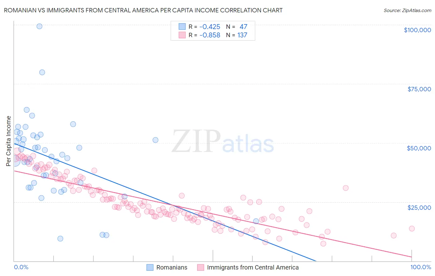 Romanian vs Immigrants from Central America Per Capita Income