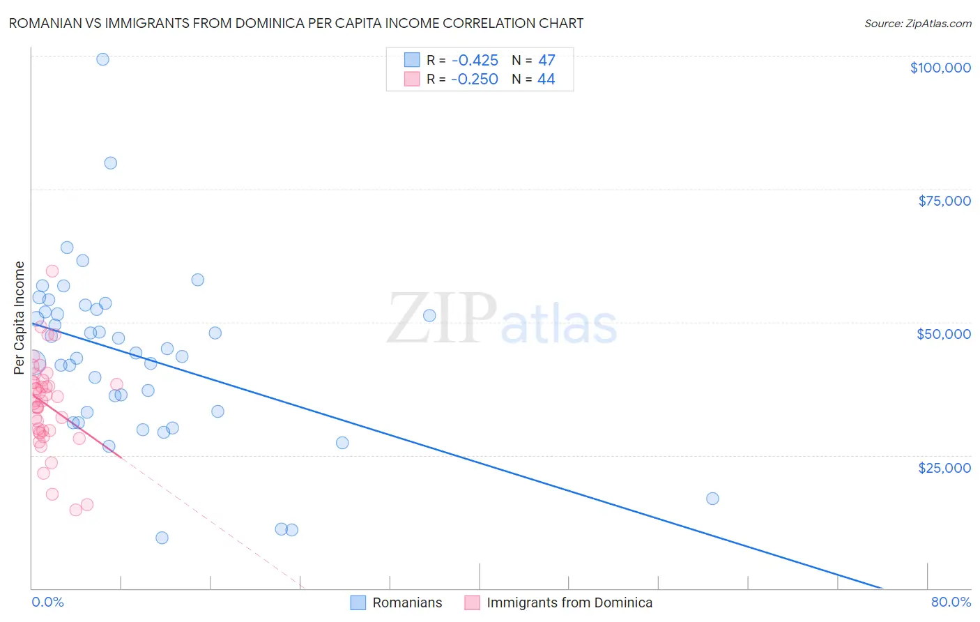 Romanian vs Immigrants from Dominica Per Capita Income